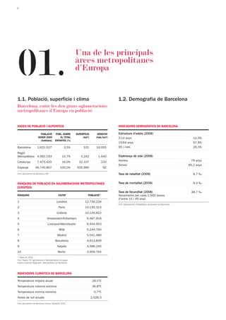 8




01.
                                                            Una de les principals
                                                            àrees metropolitanes
                                                            d’Europa


1.1. Població, superfície i clima                                                       1.2. Demografia de Barcelona
Barcelona, entre les deu grans aglomeracions
metropolitanes d’Europa en població


DADES DE POBLACIÓ I SUPERFÍCIE                                                          INDICADORS DEMOGRÀFICS DE BARCELONA

                         POBLACIÓ          POBL. SOBRE      SUPERFÍCIE       DENSITAT   Estructura d'edats (2009)
                       GENER 2009             EL TOTAL           (km2)      (hab/km2)   0-14 anys                                                     11,9%
                         (habitans)       ESPANYOL (%)
                                                                                        15-64 anys                                                    67,8%
Barcelona             1.621.537                     3,5%         101        16.055      65 i més                                                      20,3%
Regió
Metropolitana 4.992.193                           10,7%        3.242         1.540      Esperança de vida (2008)
Catalunya             7.475.420                   16,0%       32.107             233    Homes                                                        79 anys
                                                                                        Dones                                                      85,2 anys
Espanya             46.745.807                  100,0%      505.990                92
Font: Ajuntament de Barcelona, INE                                                      Taxa de natalitat (2009)                                      8,7 ‰


RÀNQUING DE POBLACIÓ EN AGLOMERACIONS METROPOLITANES                                    Taxa de mortalitat (2009)                                     9,4 ‰
EUROPEES
                                                                                        Taxa de fecunditat (2008)                                   38,7 ‰
RÀNQUING                                      CIUTAT                 POBLACIÓ*          Naixements per cada 1.000 dones
                                                                                        d'entre 15 i 49 anys
1                                           Londres               12.730.234
                                                                                        Font: Departament d'Estadística. Ajuntament de Barcelona
2                                             París               10.145.314
3                                           Colònia               10.130,822
4                                Amsterdam-Rotterdam                6.487.918
5                                 Liverpool-Manchester              6.444.953
6                                              Milà                 6.244.760
7                                            Madrid                 5.541.480
8                                         Barcelona                 4.613.839
9                                            Nàpols                 4.586.245
10                                            Berlín                3.909.764
* Dades de 2005.
Font: Papers 50. Aglomeracions Metropolitanes Europees
Institut d'Estudis Regionals i Metropolitans de Barcelona



INDICADORS CLIMÀTICS DE BARCELONA

Temperatura mitjana anual                                                 18,1ºC
Temperatura màxima extrema                                                36,8ºC
Temperatura mínima extrema                                                 0,7ºC
Hores de sol anuals                                                      2.526,3
Font: Ajuntament de Barcelona. Anuari Estadístic 2010
 