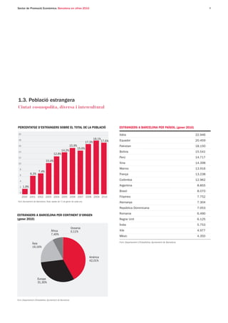 Sector de Promoció Econòmica. Barcelona en xifres 2010                                                                                                                 9




1.3. Població estrangera
Ciutat cosmopolita, diversa i intercultural



PERCENTATGE D’ESTRANGERS SOBRE EL TOTAL DE LA POBLACIÓ                                             ESTRANGERS A BARCELONA PER PAÏSOS, (gener 2010)
 20                                                                                                Itàlia                                                     22.946
 18                                                                                18,1%
                                                                                           17,6%   Equador                                                    20.459
                                                                           17,3%
 16                                                        15,9%                                   Pakistan                                                   18.150
                                                                   15,6%
 14                                            14,2%                                               Bolívia                                                    15.541
                                       12,8%
 12                                                                                                Perú                                                       14.717
                              10,4%
 10                                                                                                Xina                                                       14.398

  8                                                                                                Marroc                                                     13.916
                      7,4%
  6
             6,3%                                                                                  França                                                     13.238

  4                                                                                                Colòmbia                                                   12.962

  2   1,9%                                                                                         Argentina                                                   8.855
                                                                                                   Brasil                                                      8.070
  0
      2000 2001 2002 2003 2004 2005 2006 2007 2008 2009 2010                                       Filipines                                                   7.752
Font: Ajuntament de Barcelona. Nota: dades de l'1 de gener de cada any                             Alemanya                                                    7.304
                                                                                                   República Dominicana                                        7.053
                                                                                                   Romania                                                     6.490
ESTRANGERS A BARCELONA PER CONTINENT D’ORIGEN
(gener 2010)                                                                                       Regne Unit                                                  6.125
                                                                                                   Índia                                                       5.753
                                                           Oceania
                                    Àfrica                 0,11%                                   Xile                                                        4.977
                                    7,40%
                                                                                                   Mèxic                                                       4.350
                                                                                                   Font: Departament d'Estadística. Ajuntament de Barcelona
                Àsia
                19,16%


                                                                             Amèrica
                                                                             42,01%




                     Europa
                     31,30%




Font: Departament d’Estadística. Ajuntament de Barcelona
 