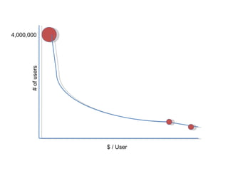 $ / User # of users 4,000,000 