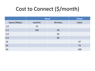Cost to Connect ($/month) Rural Urban Speed (Mbps) Satellite Wireless Cable 1.0 70 1.5 100 49 3.0 65 5.0 89 10 47 26 70 50 100 