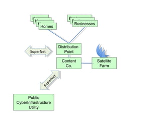 Homes Homes Homes Homes Businesses Businesses Businesses Distribution  Point Public CyberInfrastructure Utility SuperNet SuperNet Content Co. Satellite Farm 