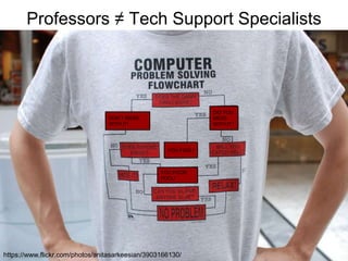 https://www.flickr.com/photos/anitasarkeesian/3903166130/
Professors ≠ Tech Support Specialists
YOU FOOL!
YOU POOR
FOOL!
DID YOU
MESS
WITH IT?
DON’T MESS
WITH IT!
 