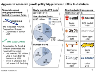 Aggressive economic growth policy triggered cash inflow to J startups
12
SOURCE: Incubate Fund
922
(36%)
501
(19%)
1,158
(...