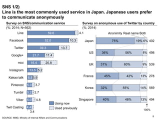 SNS 1/2)
Line is the most commonly used service in Japan. Japanese users prefer
to communicate anonymously
8
59.6
52.0
39....