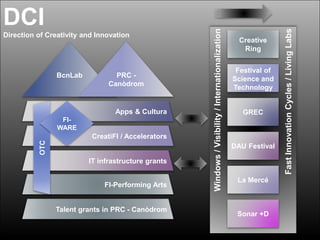 DCI
Direction of Creativity and Innovation
Apps & Cultura
BcnLab PRC -
Canòdrom
CreatiFI / Accelerators
IT infrastructure grants
Talent grants in PRC - Canòdrom
FI-Performing Arts
OTC
FI-
WARE
Windows/Visibility/Internationalization
FastInnovationCycles/LivingLabs
Festival of
Science and
Technology
GREC
La Mercé
DAU Festival
Creative
Ring
Sonar +D
 