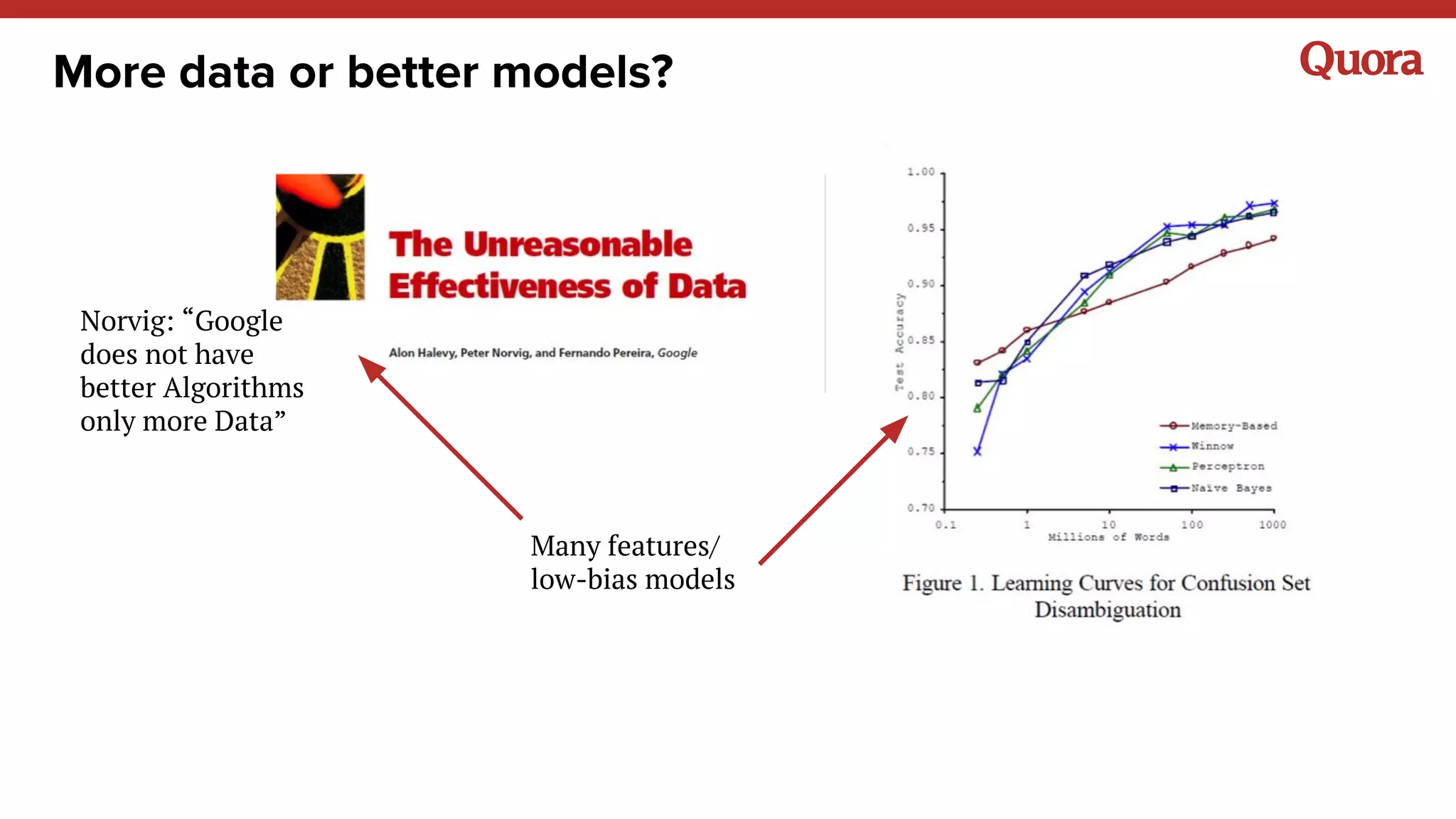 Norvig: “Google
does not have
better Algorithms
only more Data”
Many features/
low-bias models