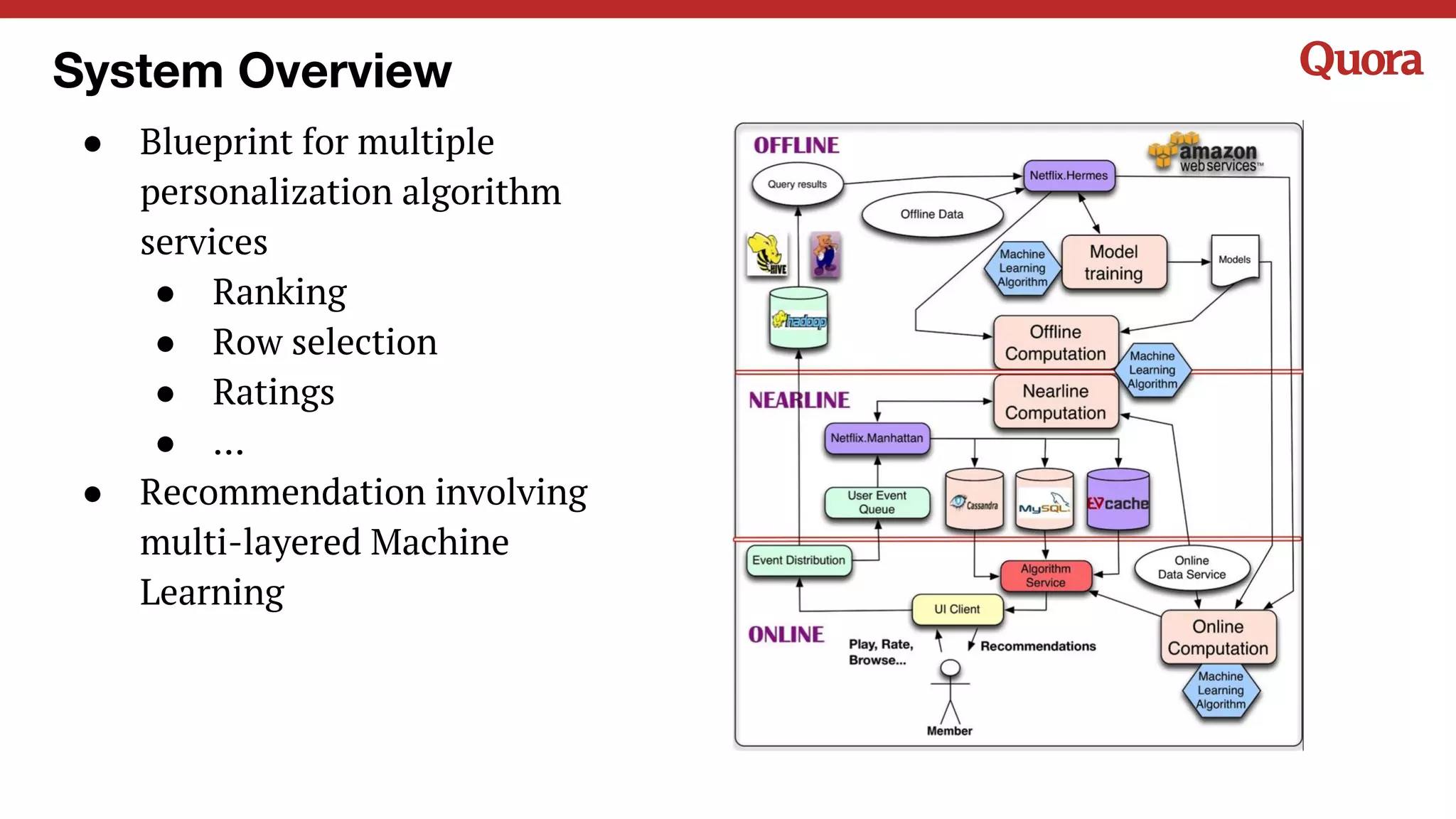 System Overview
● Blueprint for multiple
personalization algorithm
services
● Ranking
● Row selection
● Ratings
● …
● Recommendation involving
multi-layered Machine
Learning