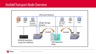 ESX/ESXi B
vSphere
VM1 VM2 VM5 VM6
BackupData
(CBT)HotAdd
VDP Appliance
(VM)
HotAdd
Microsoft
Exchange
2013 Server
Microsoft
SQL 2012
Server
ESX/ESXi A
vSphere
10GigE Storage
Network
ESX/ESXi DataStore
using Tintri VMstore
VM-Guest Network
VMDKsVMDKsVMDKs HotAdd
 