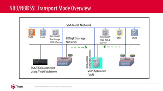 ESX/ESXi B
vSphere
VM1 VM2 VM5 VM6
BackupData
(CBT)NBDNBDSSL
VDP Appliance
(VM)
Microsoft
Exchange
2013 Server
Microsoft
SQL 2012
Server
ESX/ESXi A
vSphere
10GigE Storage
Network
ESX/ESXi DataStore
using Tintri VMstore
VM-Guest Network
VMDKsVMDKsVMDKs
 