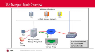ESX/ESXi
10 GigE Storage Network
Backup Server/
Backup Proxy Host
SAN
Traditional LUN
Storage Array
vSphere
VM-Guest Network
VM1 VM2 VM3
Tape
Library
Disk
VDP Advanced does
not support SAN
transport mode
 