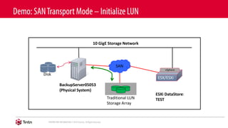 ESX/ESXi
BackupServer05053
(Physical System)
SAN
Traditional LUN
Storage Array
vSphere
Disk
ESXi DataStore:
TEST
10 GigE Storage Network
 