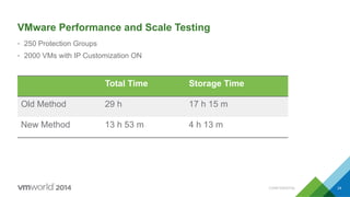 CONFIDENTIAL 24
VMware Performance and Scale Testing
•  250 Protection Groups
•  2000 VMs with IP Customization ON
Total Time Storage Time
Old Method 29 h 17 h 15 m
New Method 13 h 53 m 4 h 13 m
 