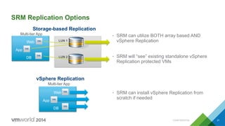 CONFIDENTIAL 31
SRM Replication Options
•  SRM can utilize BOTH array based AND
vSphere Replication
•  SRM will “see” existing standalone vSphere
Replication protected VMs
•  SRM can install vSphere Replication from
scratch if needed
Hub
LUN 2
Web
Multi-tier App
DB
App
vSphere Replication
Storage-based Replication
LUN 1
Web
DB
App
Multi-tier App
 