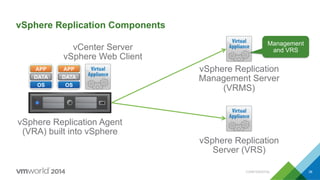 CONFIDENTIAL 38
vSphere Replication Components
OS
APP
DATA
vSphere Replication Agent
(VRA) built into vSphere
vCenter Server
vSphere Web Client
vSphere Replication
Management Server
(VRMS)
vSphere Replication
Server (VRS)
OS
APP
DATA
Management
and VRS
 