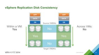CONFIDENTIAL 40
vSphere Replication Disk Consistency
No
No
OS
APP
DATA
OS
APP
DATA
Yes Yes
Source VMDKs
Target VMDKs
Within a VM:
Yes
Across VMs:
No
 
