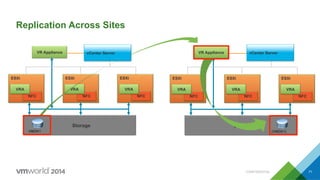 CONFIDENTIAL 71
Replication Across Sites
ESXi
NFC
VRA
ESXi
NFC
VRA
ESXi
NFC
VRA
StorageStorage
(VMDK1)
ESXi
NFC
VRA
ESXi
NFC
VRA
ESXi
NFC
VRA
VR Appliance VR Appliance
StorageStorage
VMDK1
vCenter Server vCenter Server
 