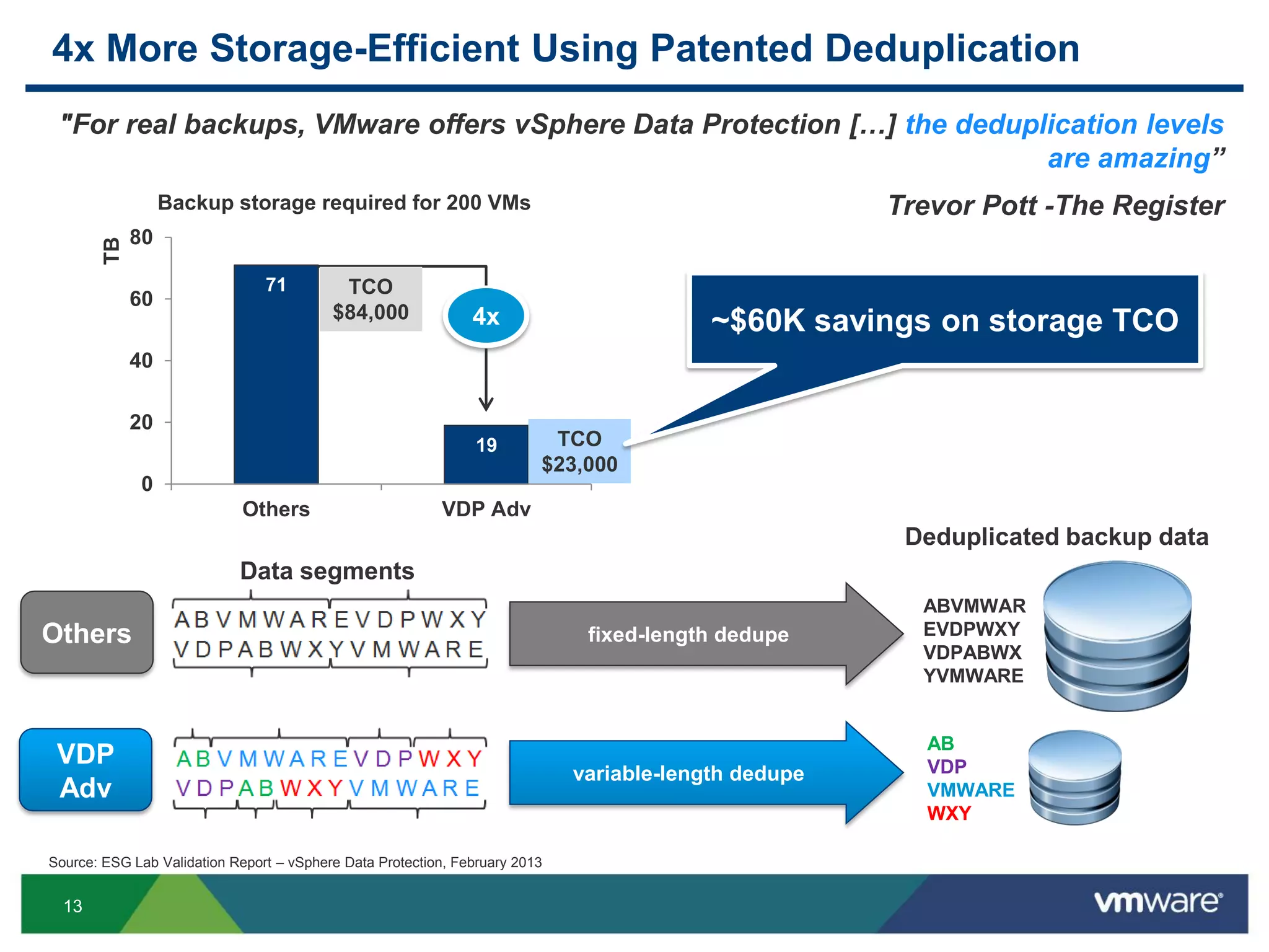 13
4x More Storage-Efficient Using Patented Deduplication
71
19
0
20
40
60
80
Others VDP Adv
TB
Backup storage required for 200 VMs
4x
variable-length dedupe
AB
VDP
VMWARE
WXY
fixed-length dedupe
ABVMWAR
EVDPWXY
VDPABWX
YVMWARE
Source: ESG Lab Validation Report – vSphere Data Protection, February 2013
"For real backups, VMware offers vSphere Data Protection […] the deduplication levels
are amazing”
Trevor Pott -The Register
VDP
Adv
Others
Data segments
Deduplicated backup data
TCO
$84,000
TCO
$23,000
~$60K savings on storage TCO
 