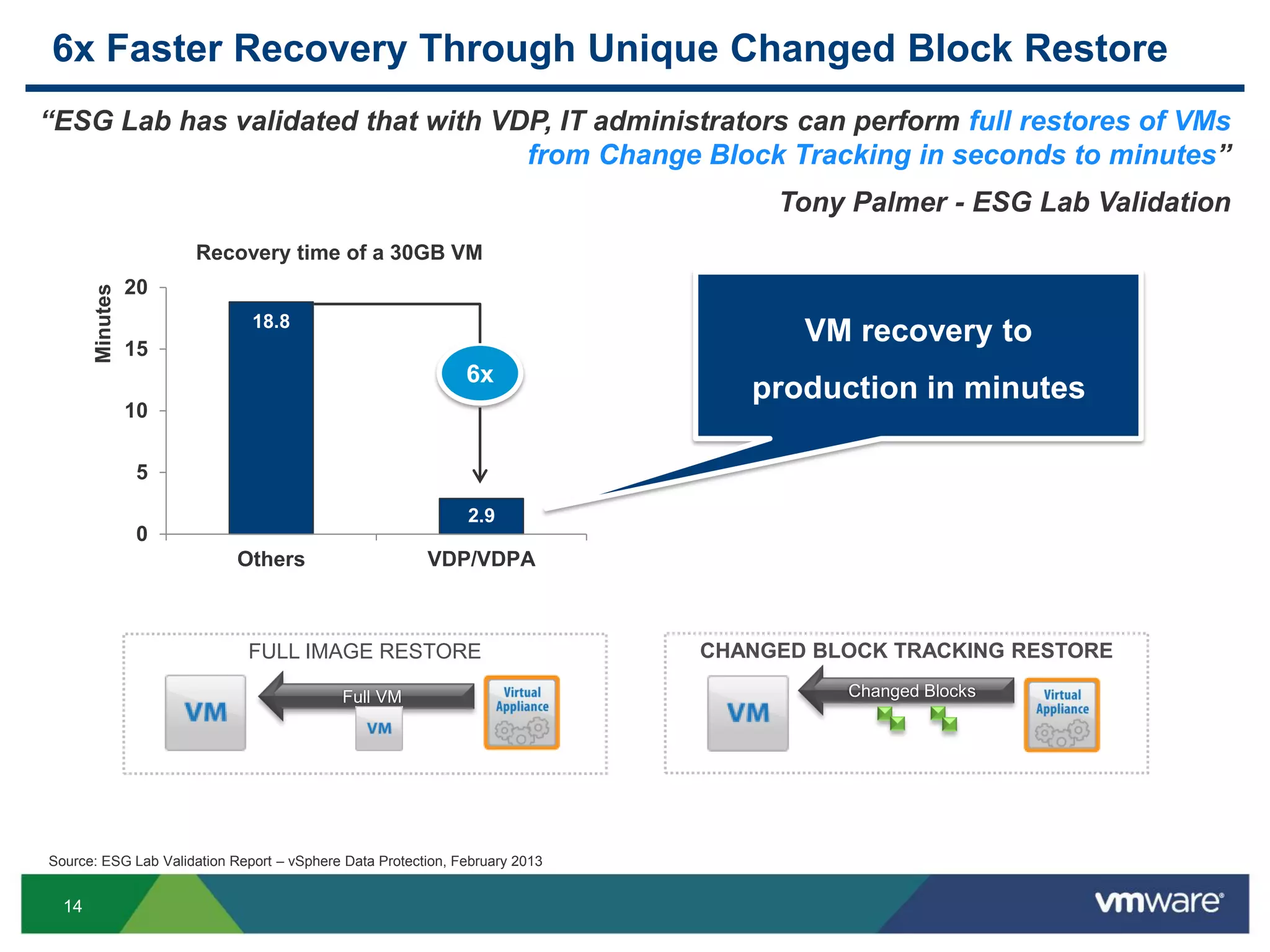 14
6x Faster Recovery Through Unique Changed Block Restore
18.8
2.9
0
5
10
15
20
Others VDP/VDPA
Minutes
Recovery time of a 30GB VM
6x
Source: ESG Lab Validation Report – vSphere Data Protection, February 2013
Changed Blocks
FULL IMAGE RESTORE CHANGED BLOCK TRACKING RESTORE
Full VM
“ESG Lab has validated that with VDP, IT administrators can perform full restores of VMs
from Change Block Tracking in seconds to minutes”
Tony Palmer - ESG Lab Validation
VM recovery to
production in minutes
 