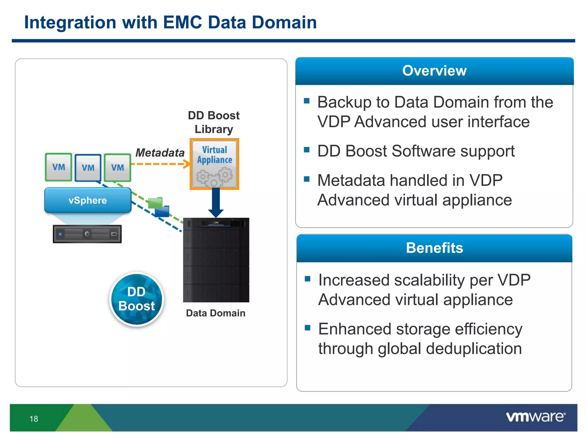 18
Integration with EMC Data Domain
Overview
Benefits
 Backup to Data Domain from the
VDP Advanced user interface
 DD Boost Software support
 Metadata handled in VDP
Advanced virtual appliance
 Increased scalability per VDP
Advanced virtual appliance
 Enhanced storage efficiency
through global deduplication
Data Domain
Metadata
vSphere
DD Boost
Library
DD
Boost
 