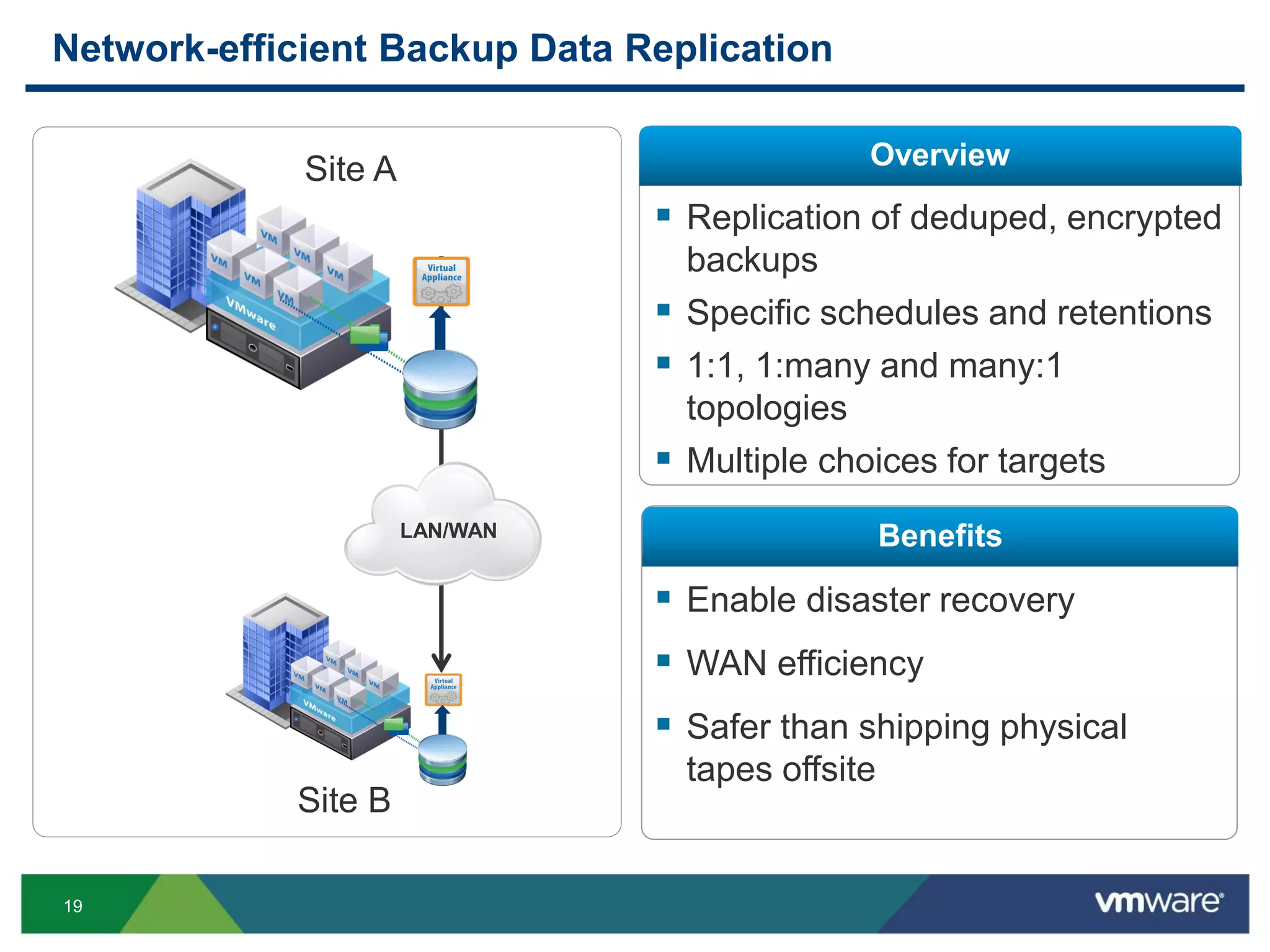 19
Network-efficient Backup Data Replication
Overview
Benefits
 Replication of deduped, encrypted
backups
 Specific schedules and retentions
 1:1, 1:many and many:1
topologies
 Multiple choices for targets
 Enable disaster recovery
 WAN efficiency
 Safer than shipping physical
tapes offsite
LAN/WAN
Site A
Site B
 