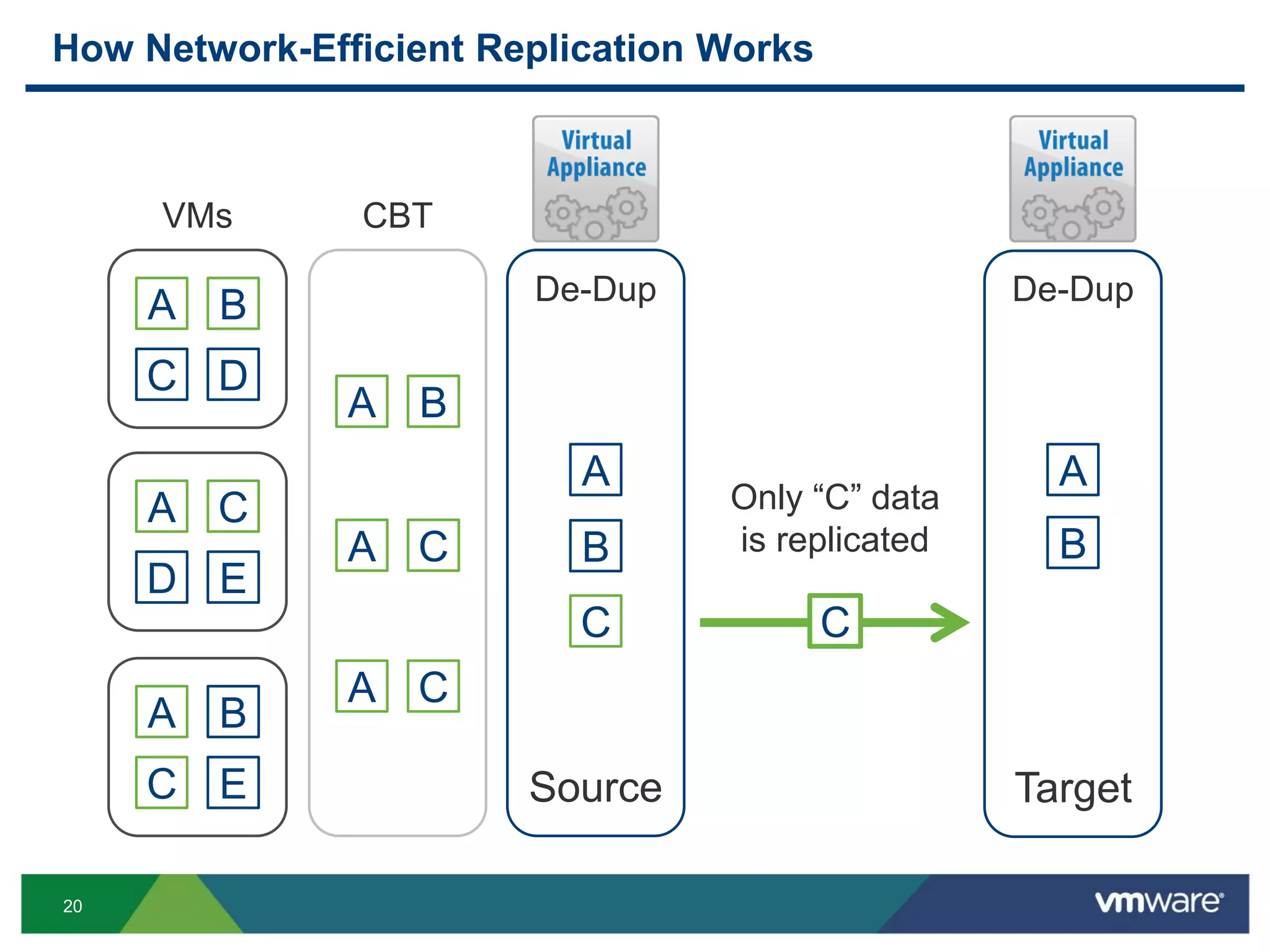 20
How Network-Efficient Replication Works
A
D
C
E
A
C
B
E
A
C
B
D
CBT
De-Dup
A B
A C
A C
A
B
C
A
B
C
Only “C” data
is replicated
De-Dup
VMs
Source Target
 