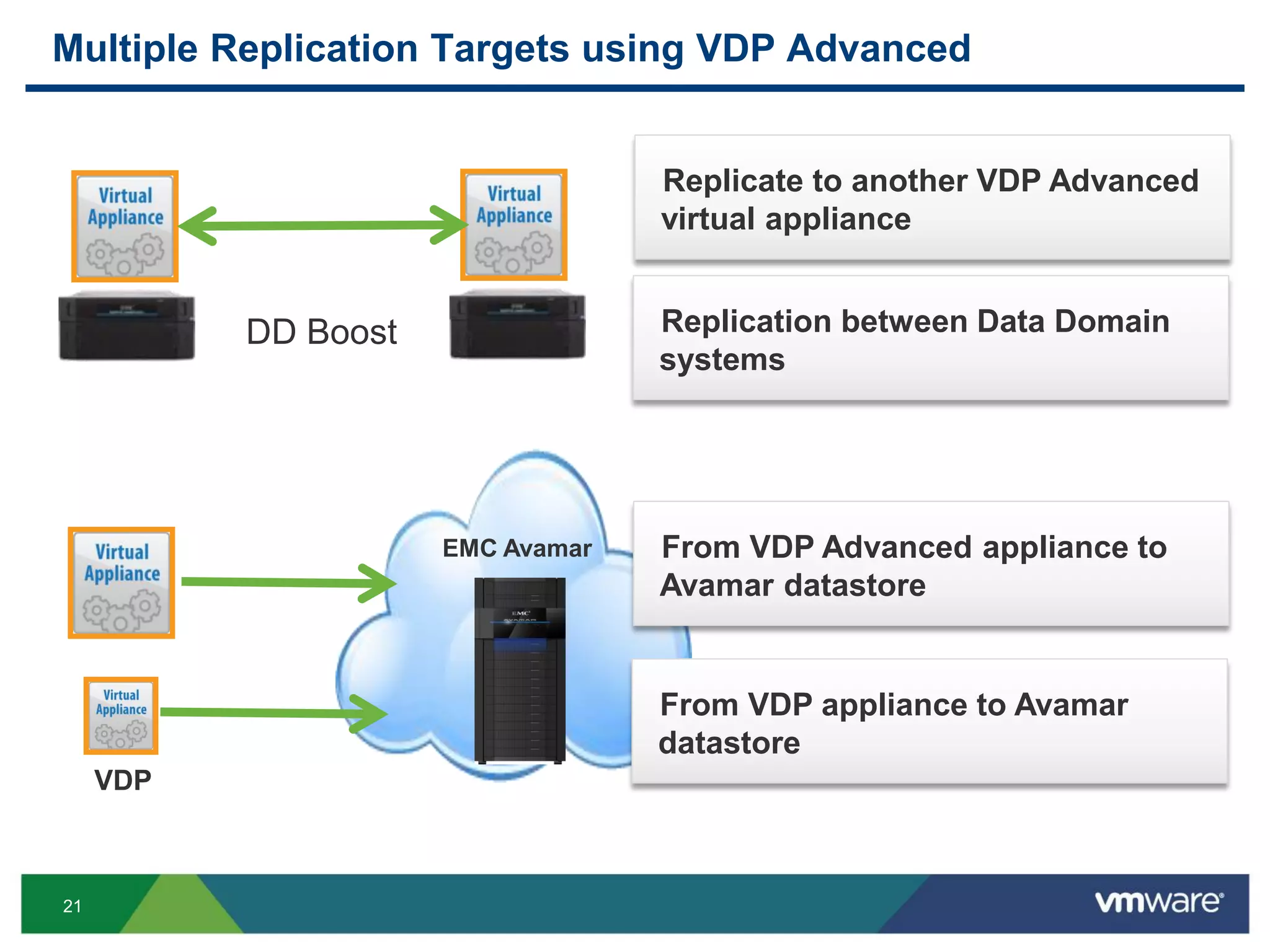 21
Multiple Replication Targets using VDP Advanced
Replicate to another VDP Advanced
virtual appliance
Replication between Data Domain
systems
DD Boost
EMC Avamar From VDP Advanced appliance to
Avamar datastore
From VDP appliance to Avamar
datastore
VDP
 