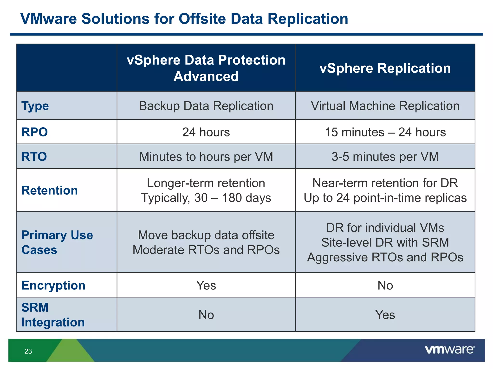 23
VMware Solutions for Offsite Data Replication
vSphere Data Protection
Advanced
vSphere Replication
Type Backup Data Replication Virtual Machine Replication
RPO 24 hours 15 minutes – 24 hours
RTO Minutes to hours per VM 3-5 minutes per VM
Retention
Longer-term retention
Typically, 30 – 180 days
Near-term retention for DR
Up to 24 point-in-time replicas
Primary Use
Cases
Move backup data offsite
Moderate RTOs and RPOs
DR for individual VMs
Site-level DR with SRM
Aggressive RTOs and RPOs
Encryption Yes No
SRM
Integration
No Yes
 