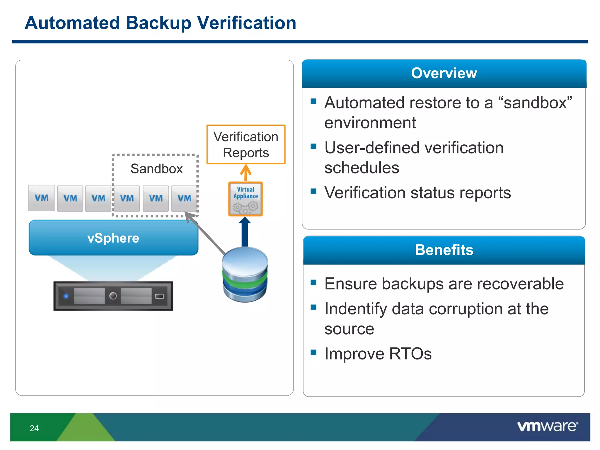 24
Automated Backup Verification
Overview
Benefits
 Automated restore to a “sandbox”
environment
 User-defined verification
schedules
 Verification status reports
 Ensure backups are recoverable
 Indentify data corruption at the
source
 Improve RTOs
vSphere
Verification
Reports
Sandbox
 