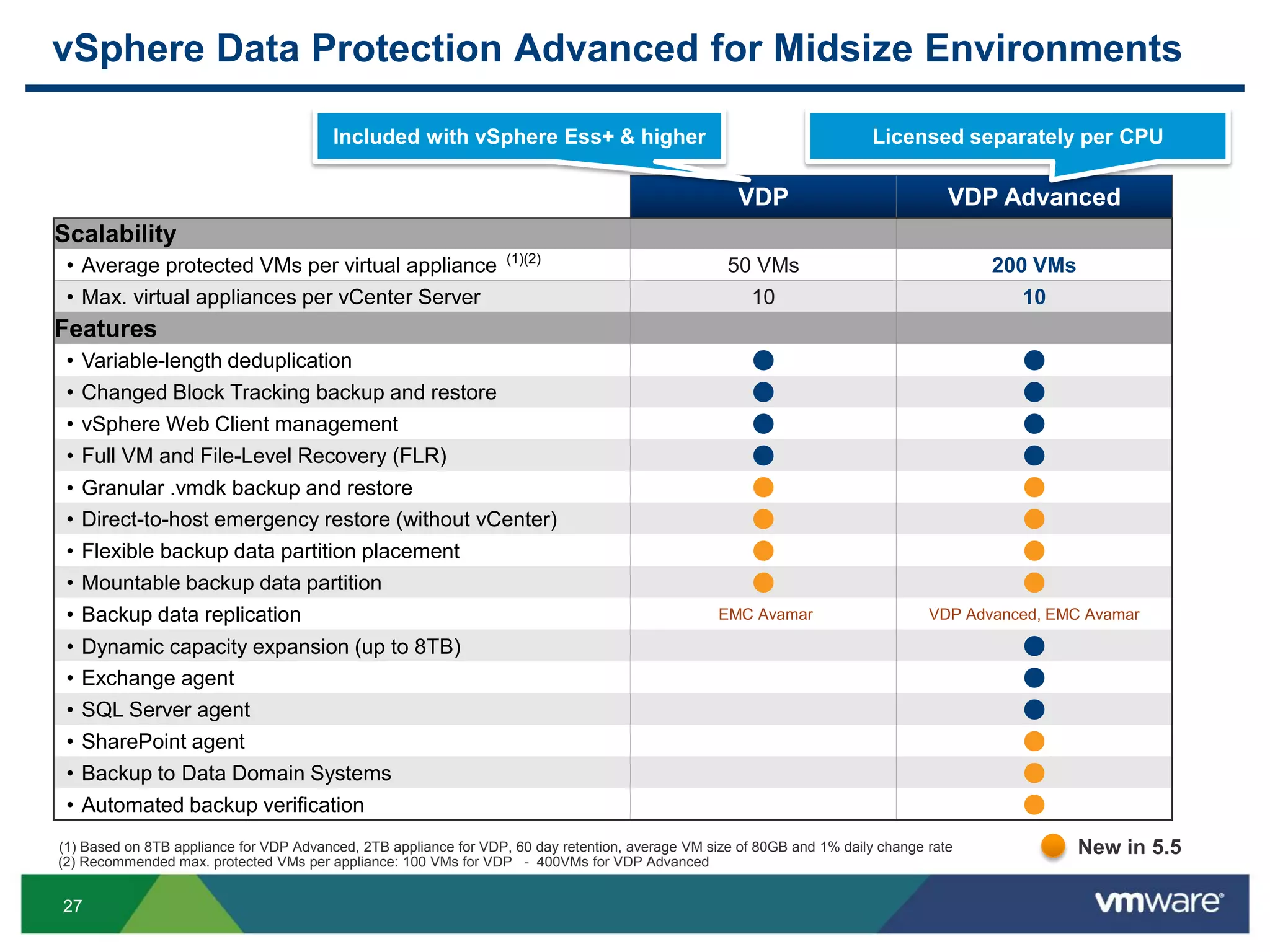 27
vSphere Data Protection Advanced for Midsize Environments
VDP VDP Advanced
Scalability
• Average protected VMs per virtual appliance (1)(2)
50 VMs 200 VMs
• Max. virtual appliances per vCenter Server 10 10
Features
• Variable-length deduplication ● ●
• Changed Block Tracking backup and restore ● ●
• vSphere Web Client management ● ●
• Full VM and File-Level Recovery (FLR) ● ●
• Granular .vmdk backup and restore ● ●
• Direct-to-host emergency restore (without vCenter) ● ●
• Flexible backup data partition placement ● ●
• Mountable backup data partition ● ●
• Backup data replication EMC Avamar VDP Advanced, EMC Avamar
• Dynamic capacity expansion (up to 8TB) ●
• Exchange agent ●
• SQL Server agent ●
• SharePoint agent ●
• Backup to Data Domain Systems ●
• Automated backup verification ●
New in 5.5
Included with vSphere Ess+ & higher Licensed separately per CPU
(1) Based on 8TB appliance for VDP Advanced, 2TB appliance for VDP, 60 day retention, average VM size of 80GB and 1% daily change rate
(2) Recommended max. protected VMs per appliance: 100 VMs for VDP - 400VMs for VDP Advanced
 