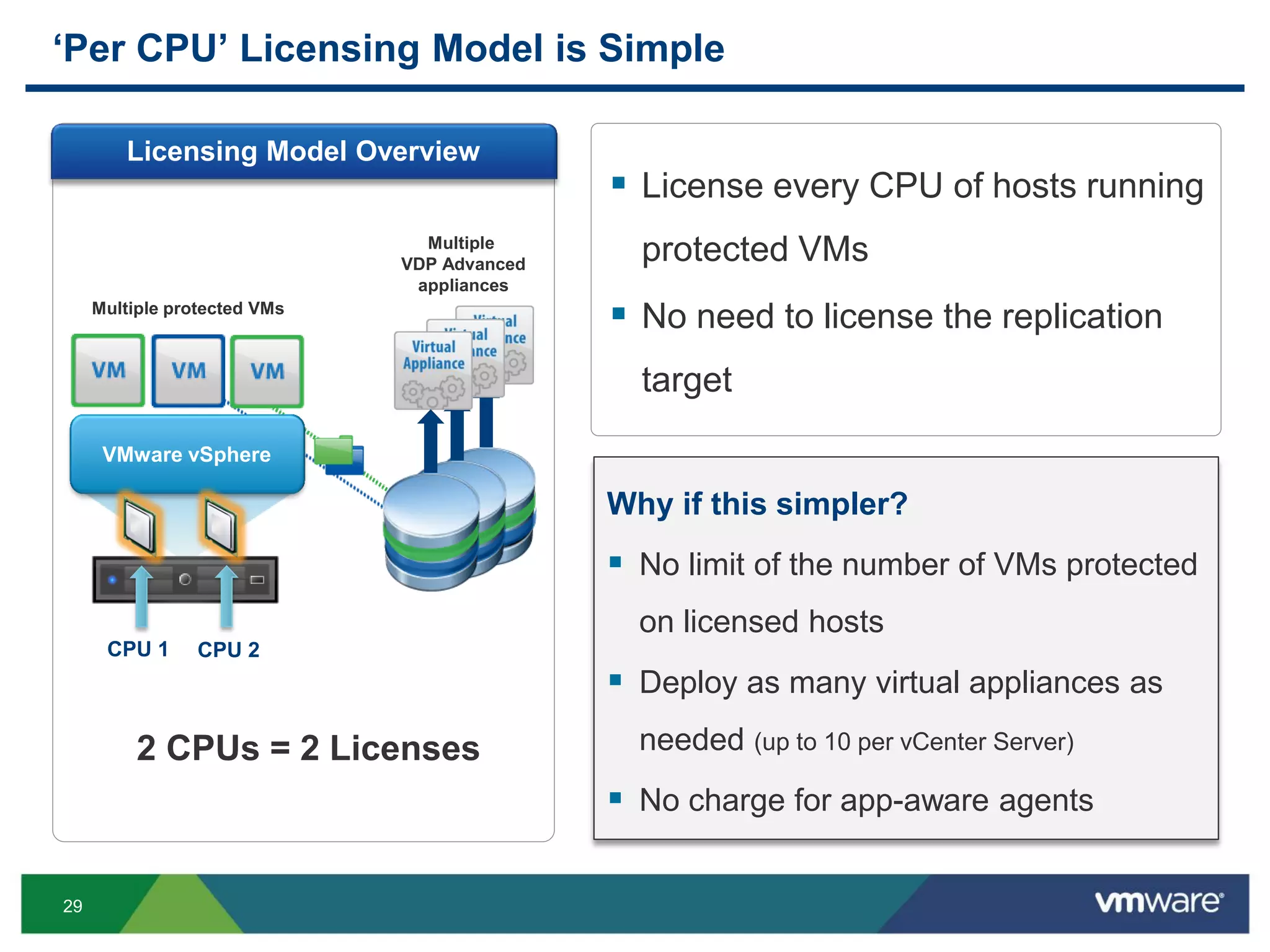 29
‘Per CPU’ Licensing Model is Simple
 License every CPU of hosts running
protected VMs
 No need to license the replication
target
VMware vSphere
Multiple
VDP Advanced
appliances
CPU 1 CPU 2
Why if this simpler?
 No limit of the number of VMs protected
on licensed hosts
 Deploy as many virtual appliances as
needed (up to 10 per vCenter Server)
 No charge for app-aware agents
Licensing Model Overview
Multiple protected VMs
2 CPUs = 2 Licenses
 
