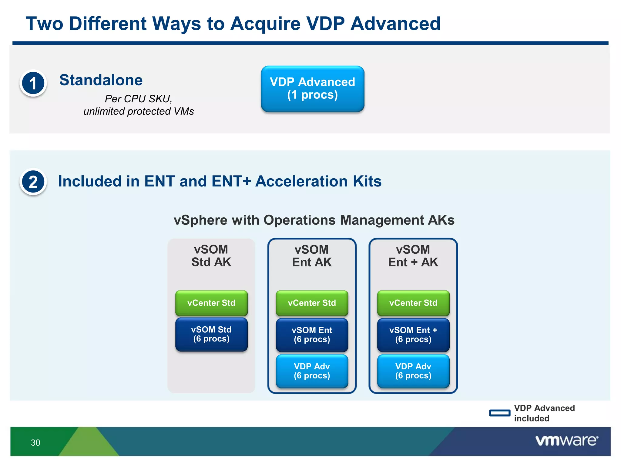 30
$
Two Different Ways to Acquire VDP Advanced
$1
Per CPU SKU,
unlimited protected VMs
Standalone VDP Advanced
(1 procs)
Included in ENT and ENT+ Acceleration Kits2
vSOM
Std AK
vCenter Std
vSOM Std
(6 procs)
vSOM
Ent AK
vCenter Std
vSOM Ent
(6 procs)
VDP Adv
(6 procs)
vSOM
Ent + AK
vSOM Ent +
(6 procs)
VDP Adv
(6 procs)
vSphere with Operations Management AKs
VDP Advanced
included
vCenter Std
 