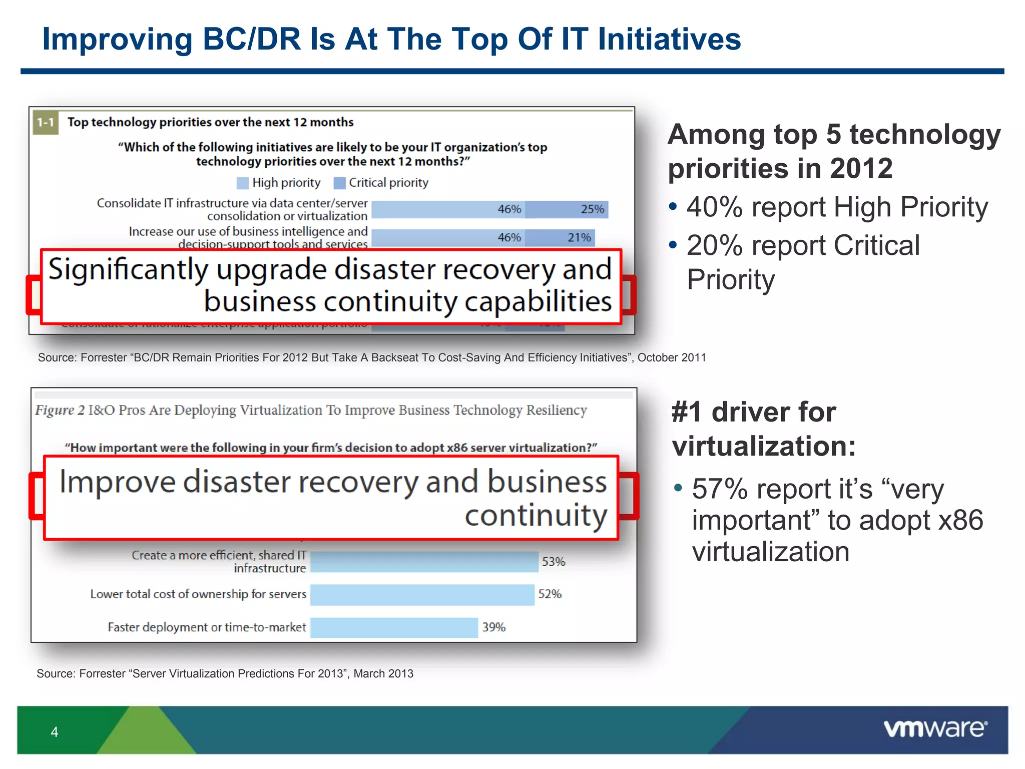 4
Improving BC/DR Is At The Top Of IT Initiatives
Source: Forrester “Server Virtualization Predictions For 2013”, March 2013
Source: Forrester “BC/DR Remain Priorities For 2012 But Take A Backseat To Cost-Saving And Efficiency Initiatives”, October 2011
Among top 5 technology
priorities in 2012
• 40% report High Priority
• 20% report Critical
Priority
#1 driver for
virtualization:
• 57% report it’s “very
important” to adopt x86
virtualization
 