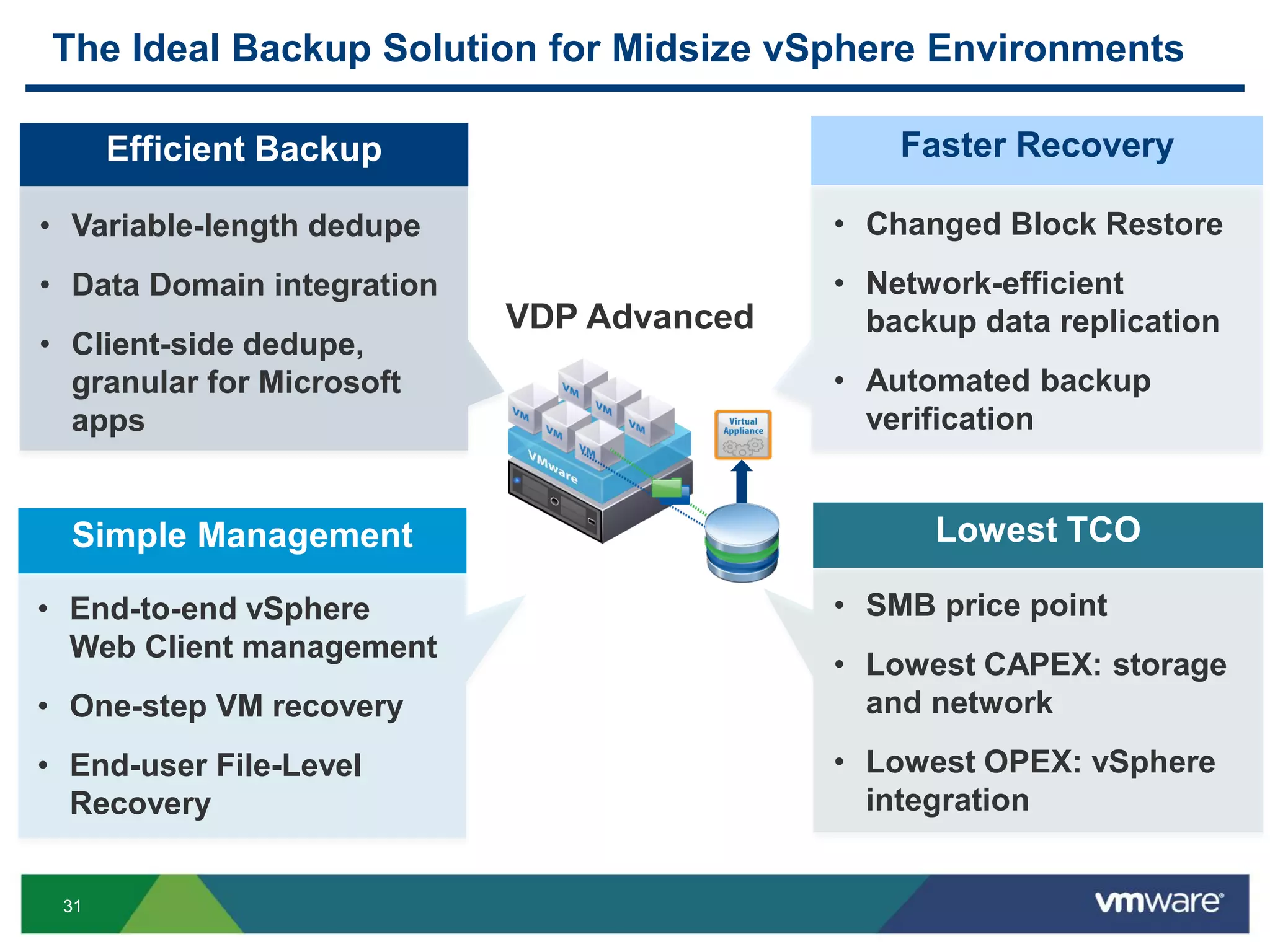 31
The Ideal Backup Solution for Midsize vSphere Environments
Efficient Backup Faster Recovery
Simple Management Lowest TCO
• Variable-length dedupe
• Data Domain integration
• Client-side dedupe,
granular for Microsoft
apps
• End-to-end vSphere
Web Client management
• One-step VM recovery
• End-user File-Level
Recovery
• Changed Block Restore
• Network-efficient
backup data replication
• Automated backup
verification
• SMB price point
• Lowest CAPEX: storage
and network
• Lowest OPEX: vSphere
integration
VDP Advanced
 