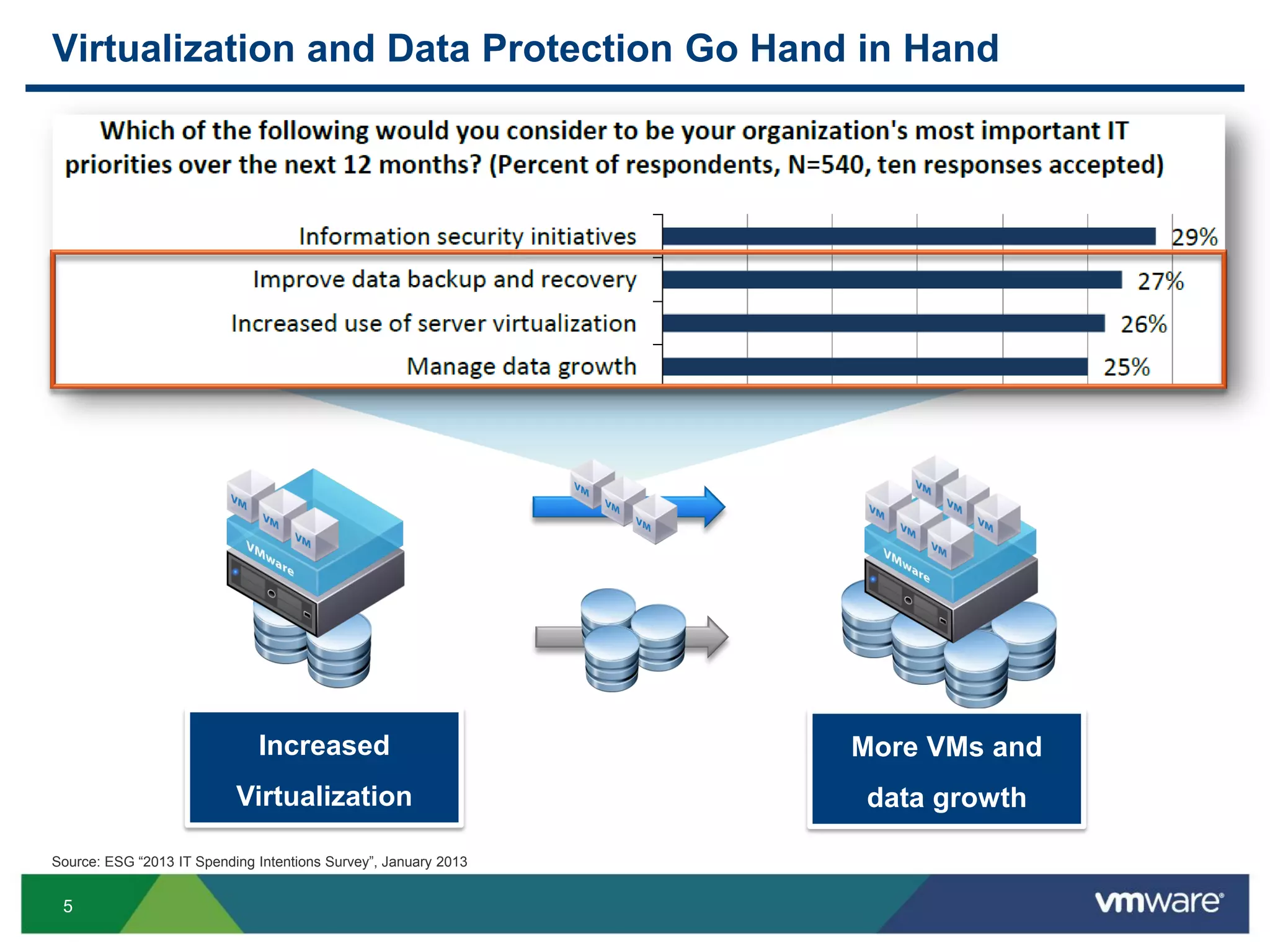 5
Virtualization and Data Protection Go Hand in Hand
Source: ESG “2013 IT Spending Intentions Survey”, January 2013
Increased
Virtualization
More VMs and
data growth
 