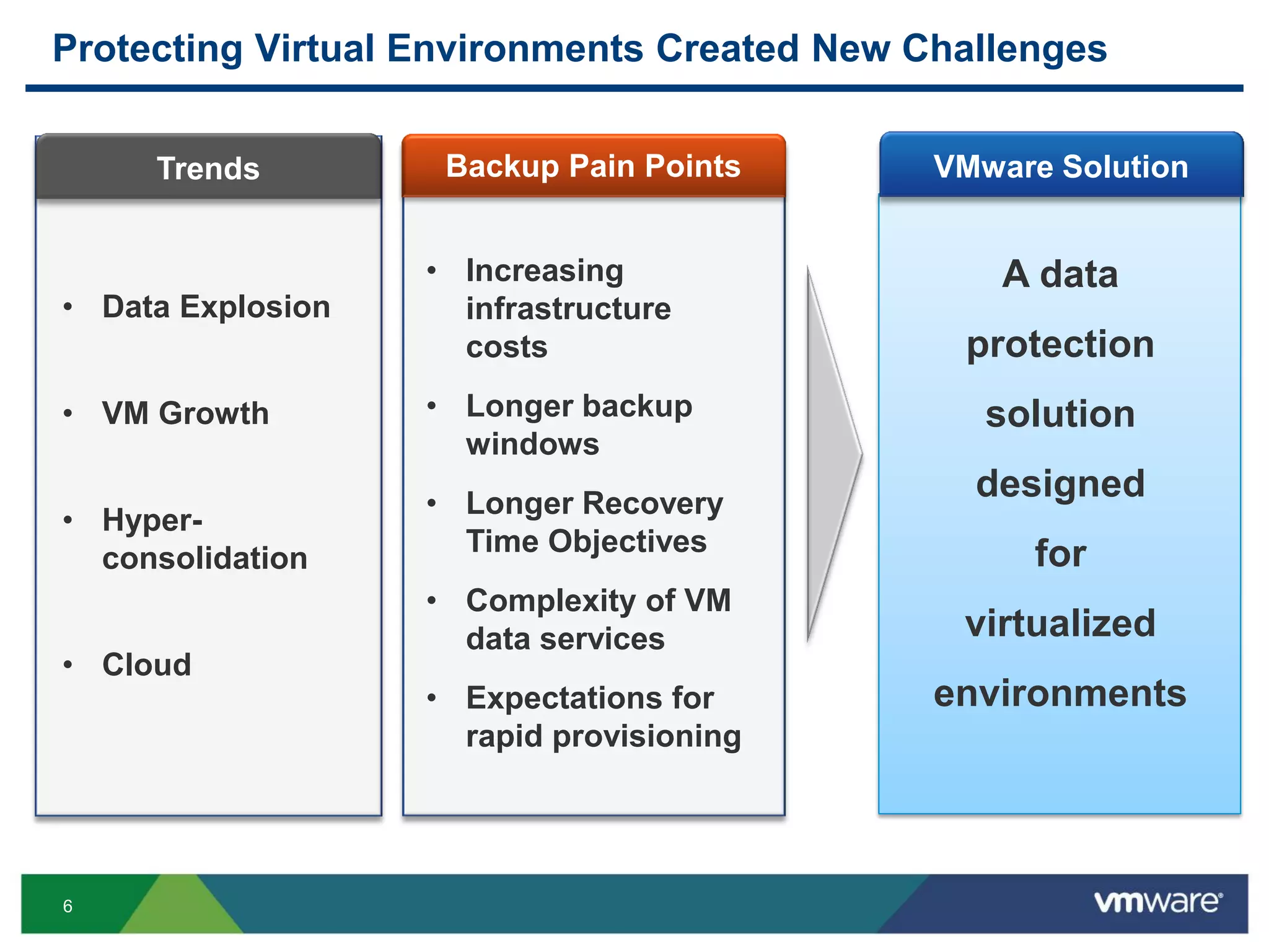 6
Backup Pain Points
Protecting Virtual Environments Created New Challenges
A data
protection
solution
designed
for
virtualized
environments
Trends
• Data Explosion
• VM Growth
• Hyper-
consolidation
• Cloud
VMware Solution
• Increasing
infrastructure
costs
• Longer backup
windows
• Longer Recovery
Time Objectives
• Complexity of VM
data services
• Expectations for
rapid provisioning
 