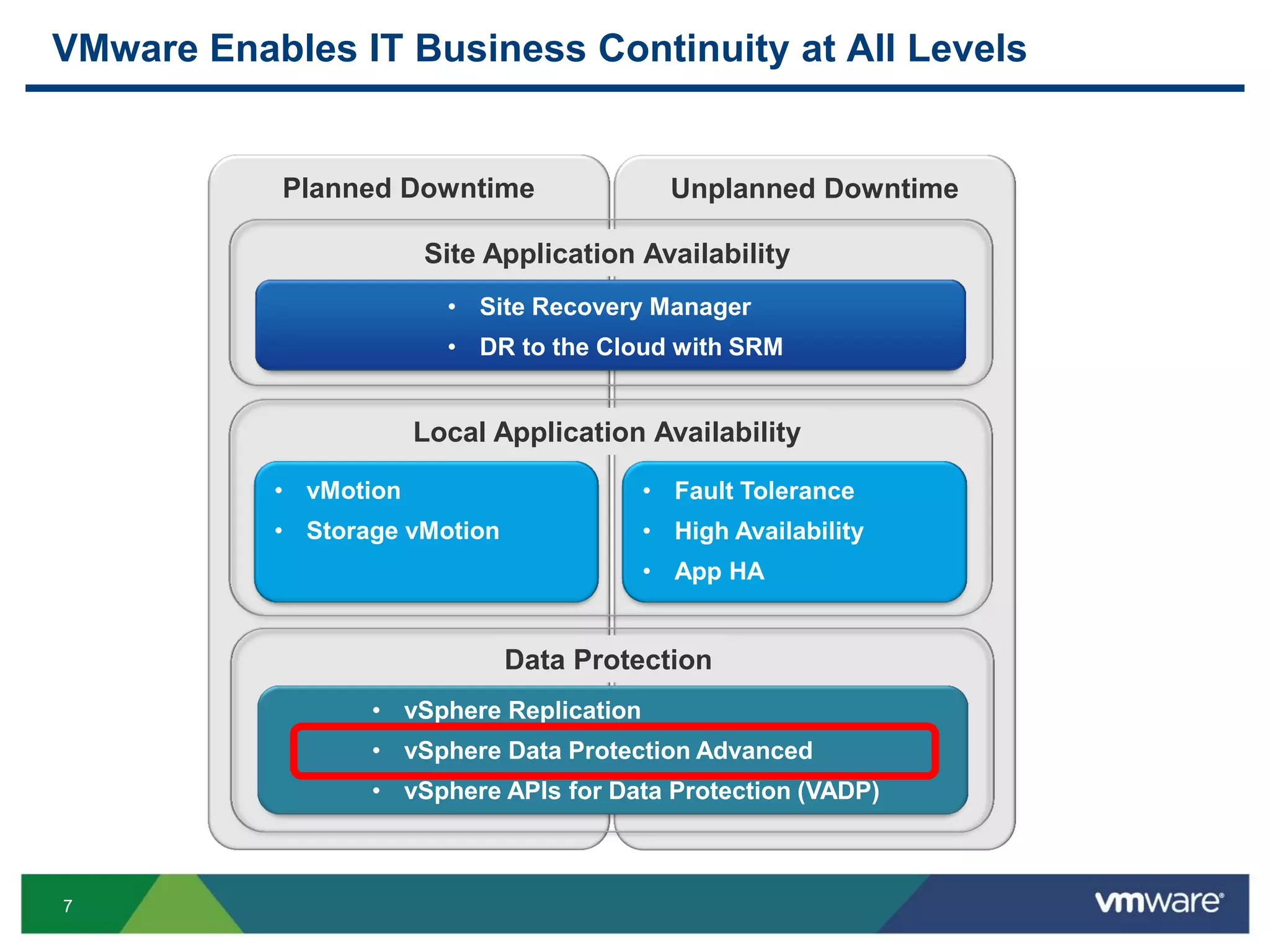 7
Planned Downtime Unplanned Downtime
VMware Enables IT Business Continuity at All Levels
• vMotion
• Storage vMotion
• Fault Tolerance
• High Availability
• App HA
• Site Recovery Manager
• DR to the Cloud with SRM
• vSphere Replication
• vSphere Data Protection Advanced
• vSphere APIs for Data Protection (VADP)
Site Application Availability
Local Application Availability
Data Protection
 