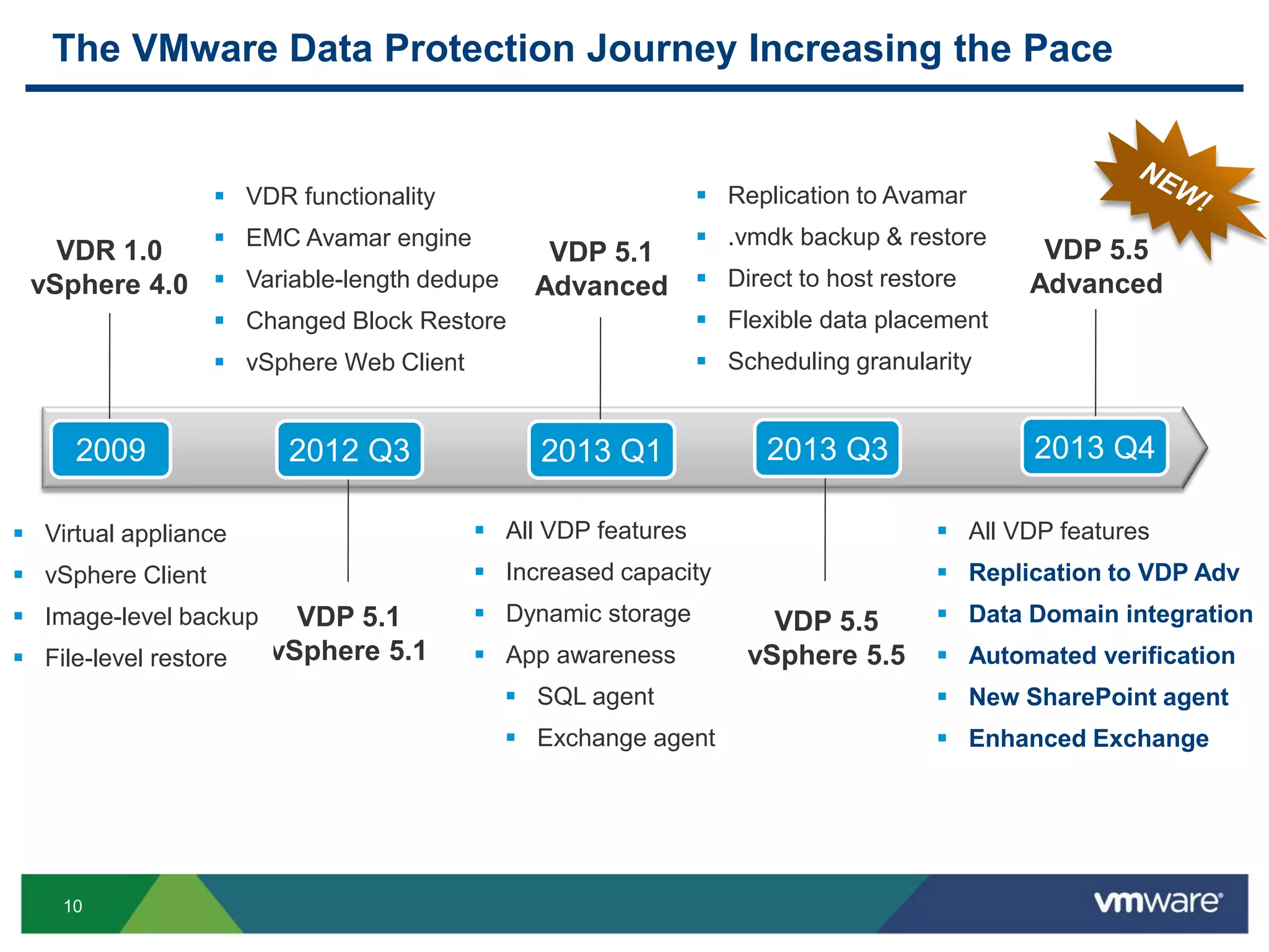 10
The VMware Data Protection Journey Increasing the Pace
VDP 5.5
Advanced
VDP 5.1
vSphere 5.1
VDP 5.5
vSphere 5.5
VDR 1.0
vSphere 4.0
 Virtual appliance
 vSphere Client
 Image-level backup
 File-level restore
 VDR functionality
 EMC Avamar engine
 Variable-length dedupe
 Changed Block Restore
 vSphere Web Client
 All VDP features
 Increased capacity
 Dynamic storage
 App awareness
 SQL agent
 Exchange agent
 Replication to Avamar
 .vmdk backup & restore
 Direct to host restore
 Flexible data placement
 Scheduling granularity
 All VDP features
 Replication to VDP Adv
 Data Domain integration
 Automated verification
 New SharePoint agent
 Enhanced Exchange
2009 2012 Q3
VDP 5.1
Advanced
2013 Q1 2013 Q3 2013 Q4
 
