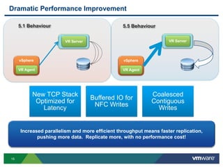 15
Dramatic Performance Improvement
vSphere
VR Agent
vSphere
VR Agent
VR Server VR Server
5.5 Behaviour5.1 Behaviour
Increased parallelism and more efficient throughput means faster replication,
pushing more data. Replicate more, with no performance cost!
New TCP Stack
Optimized for
Latency
Buffered IO for
NFC Writes
Coalesced
Contiguous
Writes
 