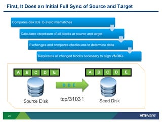 25
First, It Does an Initial Full Sync of Source and Target
Compares disk IDs to avoid mismatches
Calculates checksum of all blocks at source and target
Exchanges and compares checksums to determine delta
Replicates all changed blocks necessary to align VMDKs
A B C D E A C
Source Disk Seed Disktcp/31031
B D E
A B C D E
 