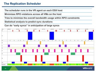 31
The Replication Scheduler
The scheduler runs in the VR agent on each ESX host
Minimizes RPO violations across all VMs on the host
Tries to minimize the overall bandwidth usage within RPO constraints
Statistical analysis to predict sync durations
Can do “early syncs” in anticipation of large syncs
 