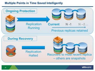 33
Multiple Points in Time Saved Intelligently
Current
Previous replicas retained
Replication
Running
Replication
Halted Recovers to most recent replica
– others are snapshots
Ongoing Protection
During Recovery
 
