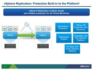 4
vSphere Replication: Protection Built-in to the Platform!
Standalone
Protection
VM-by-VM
Protection and
Recovery
Replication
Engine
Integrated with
the vSphere
Platform
Bundled with
most vSphere
Editions
vSphere vSphere
vSphere Replication enables simple
and reliable protection for all Virtual Machines
 
