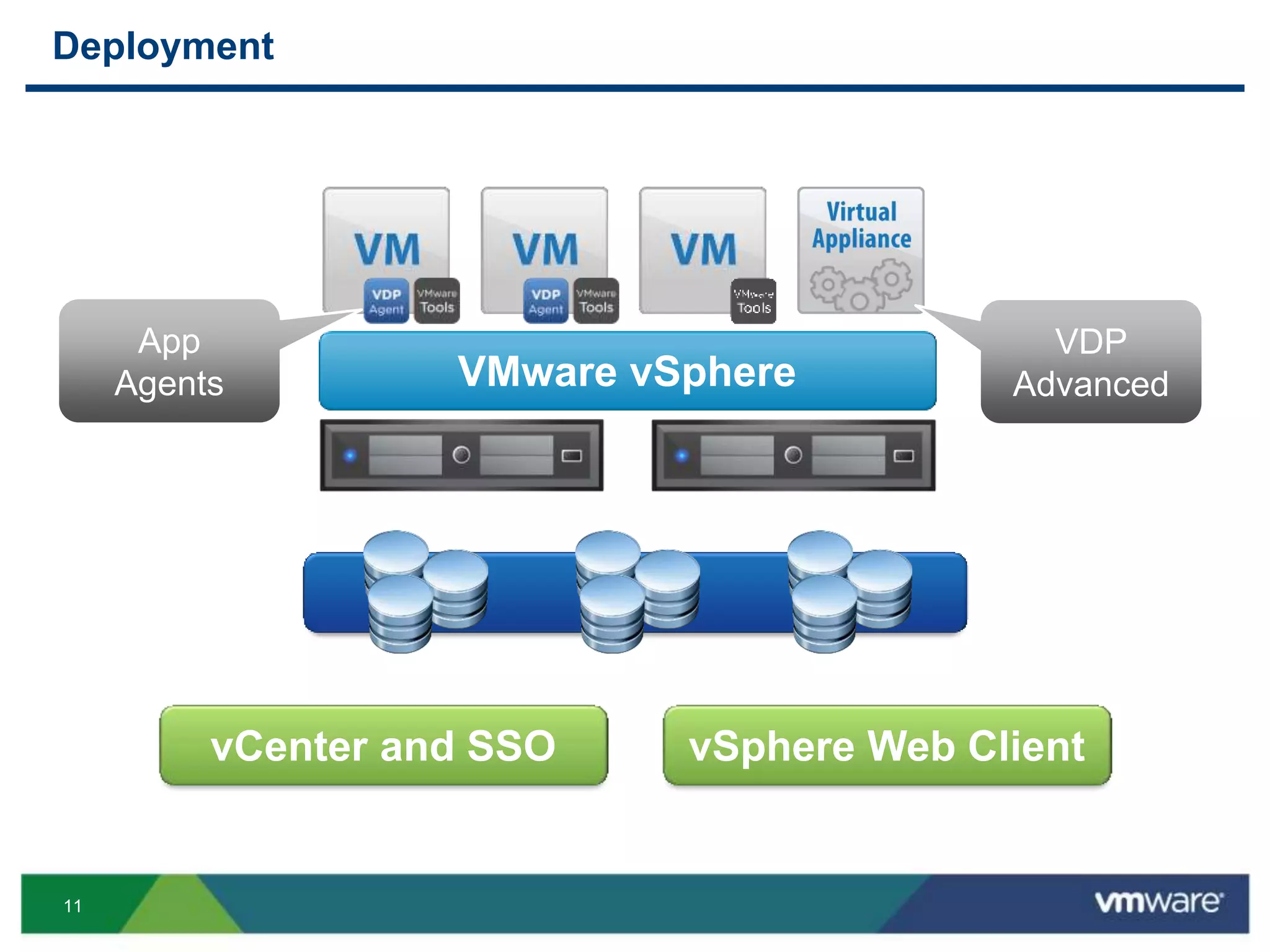 11
Deployment
VMware vSphere
vCenter and SSO vSphere Web Client
App
Agents
VDP
Advanced
 