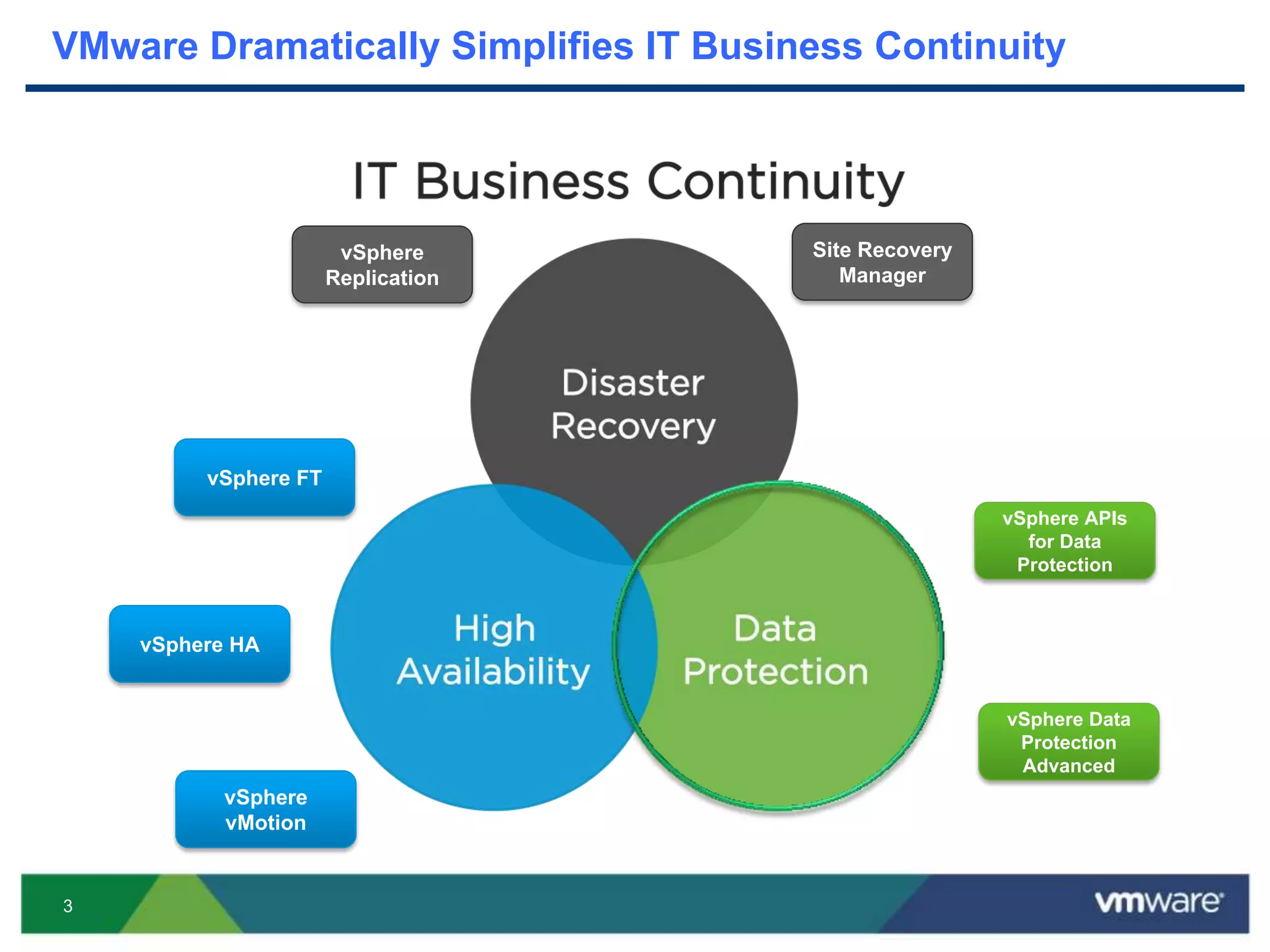 3
VMware Dramatically Simplifies IT Business Continuity
vSphere HA
vSphere FT
vSphere
Replication
Site Recovery
Manager
vSphere
vMotion
vSphere APIs
for Data
Protection
vSphere Data
Protection
Advanced
 
