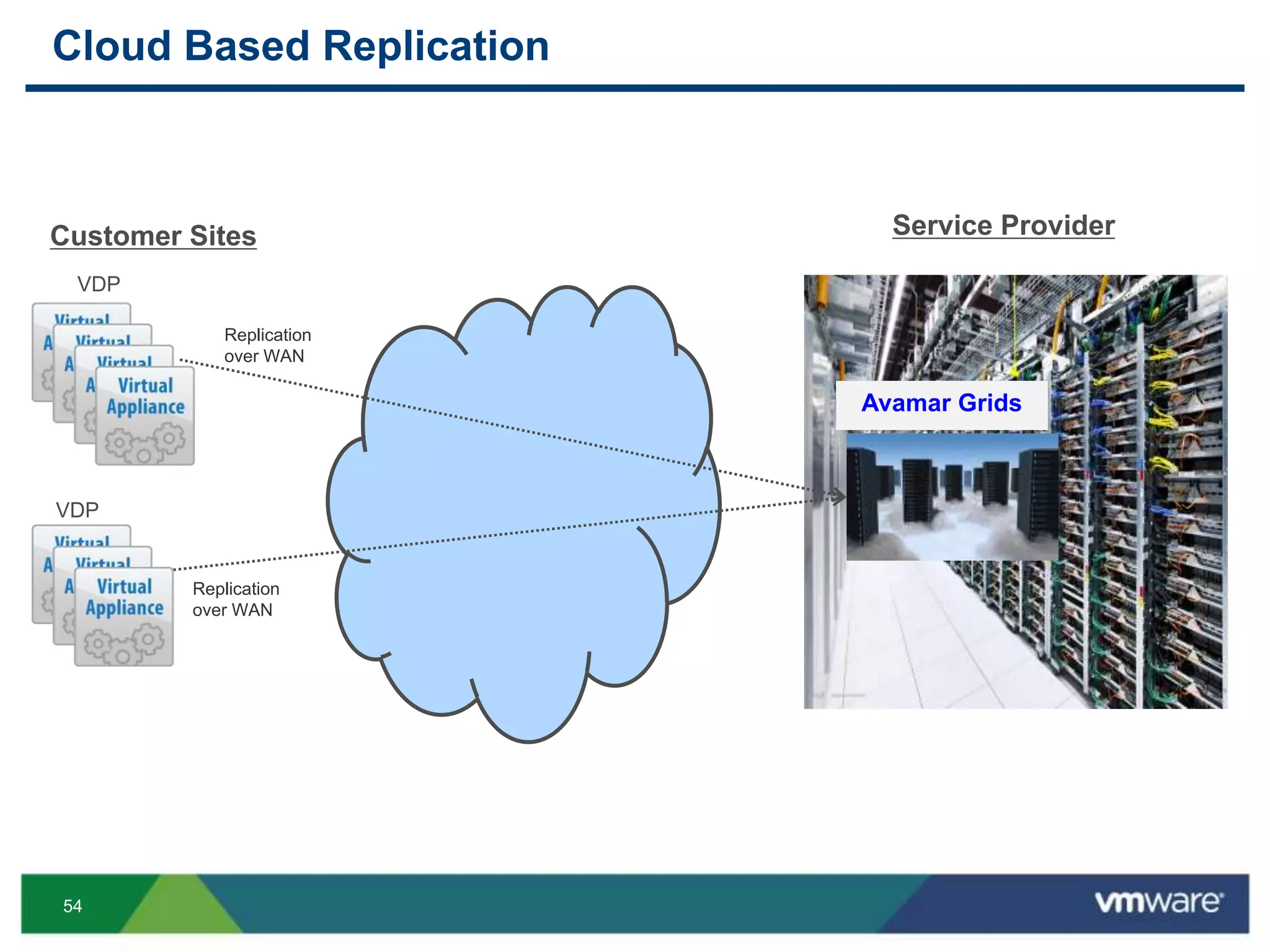 54
Cloud Based Replication
VDP
Service ProviderCustomer Sites
VDP
Avamar Grids
Replication
over WAN
Replication
over WAN
 