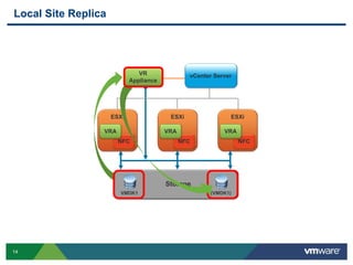 14
Local Site Replica
vCenter Server
ESXi
NFC
VRA
ESXi
NFC
VRA
ESXi
NFC
VRA
Storage
Storage
VMDK1 (VMDK1)
VR
Appliance
 