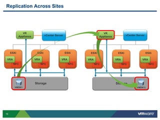 15
Replication Across Sites
ESXi
NFC
VRA
ESXi
NFC
VRA
ESXi
NFC
VRA
Storage
Storage
(VMDK1)
ESXi
NFC
VRA
ESXi
NFC
VRA
ESXi
NFC
VRA
VR
Appliance
VR
Appliance
Storage
Storage
VMDK1
vCenter Server vCenter Server
 