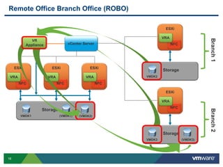 16
Remote Office Branch Office (ROBO)
Storage
Storage
VMDK1
ESXi
NFC
VRA
ESXi
NFC
VRA
ESXi
NFC
VRA
ESXi
NFC
VRA
Storage
VMDK3
(VMDK1)
Branch
1
Branch
2
(VMDK2)
(VMDK3)
ESXi
NFC
VRA
Storage
VMDK2
VR
Appliance vCenter Server
 