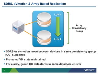 30
SDRS, sVmotion & Array Based Replication
LUN 1
LUN 2
 SDRS or svmotion move between devices in same consistency group
(CG) supported
 Protected VM state maintained
 For clarity, group CG datastores in same datastore cluster
Array
Consistency
Group
 