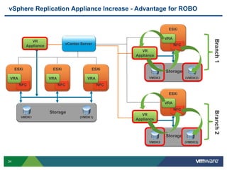 34
vSphere Replication Appliance Increase - Advantage for ROBO
Storage
Storage
VMDK1
ESXi
NFC
VRA
ESXi
NFC
VRA
ESXi
NFC
VRA
ESXi
NFC
VRA
Storage
VMDK3
(VMDK1)
Branch
1
Branch
2
(VMDK3)
ESXi
NFC
VRA
Storage
VMDK2
VR
Appliance
(VMDK2)
VR
Appliance
VR
Appliance
vCenter Server
 